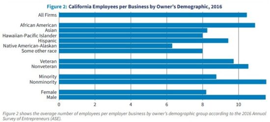 California Employees Per Business